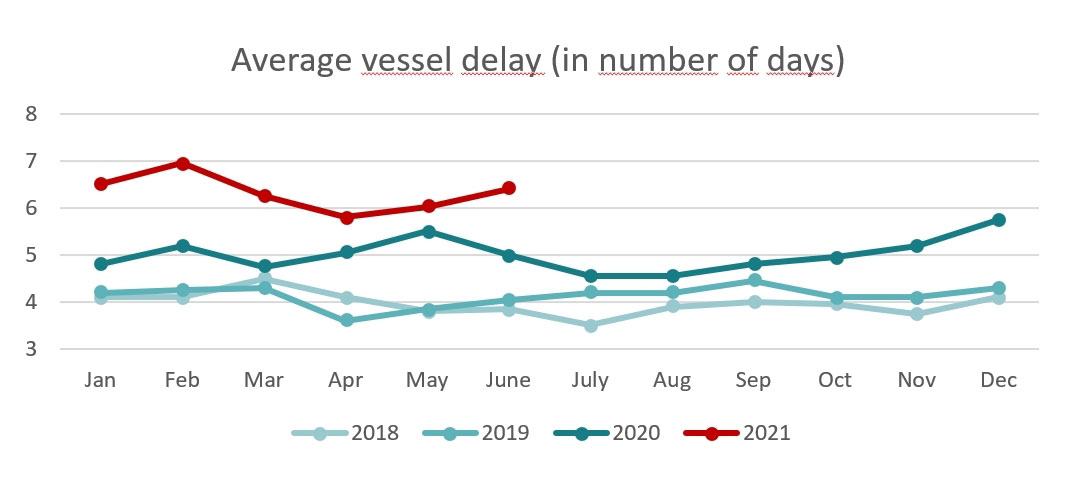 Chart Vessel Delay