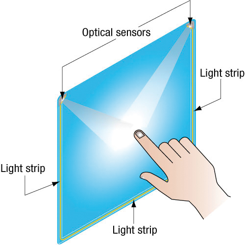 Illustration 1: Optical Touch